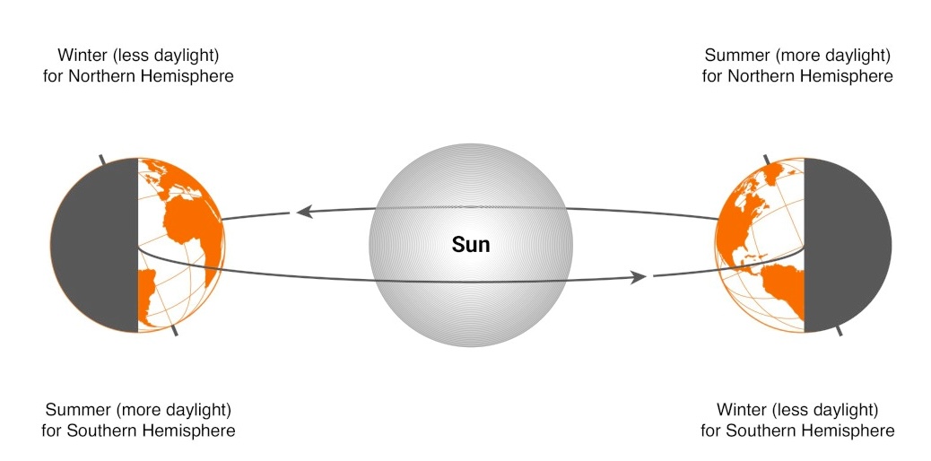 Diagram showing the Earth-Sun relationship, seasonal changes, and the concept of Daylight Saving Time